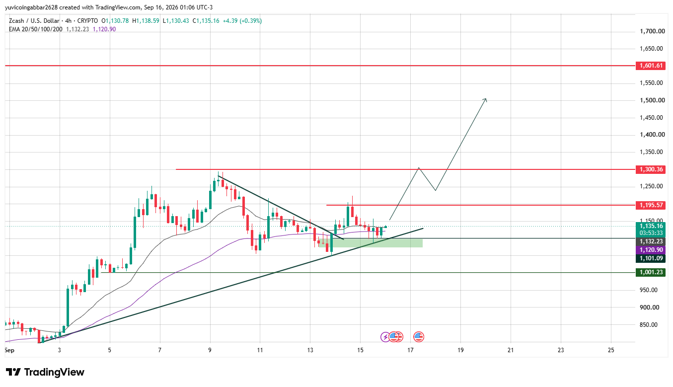 ZEC Technical Analysis: Price Chart and EMA Levels