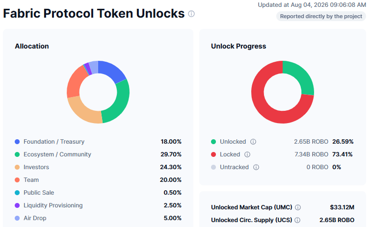 ROBO Token Unlocks ROBO Token Unlocks