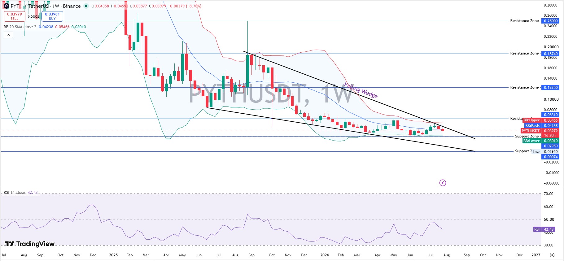 Technical Analysis Weekly Chart 