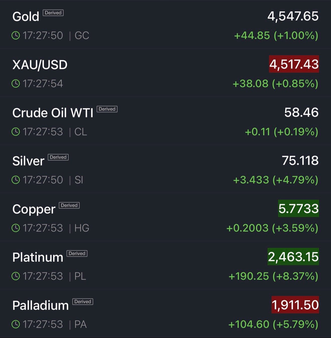 Assets price increase chart
