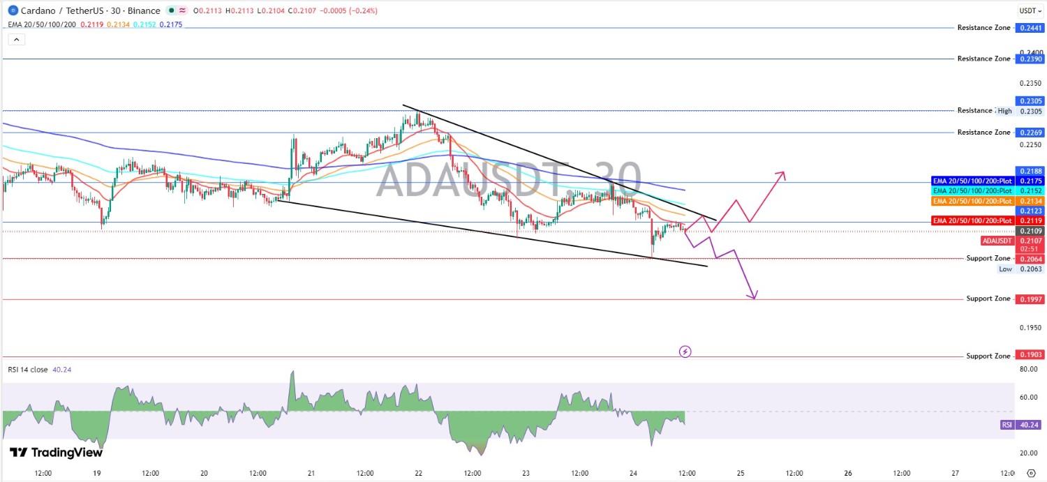Cardano Technical Analysis: Falling Wedge at the Floor Cardano Technical Analysis: Falling Wedge at the Floor