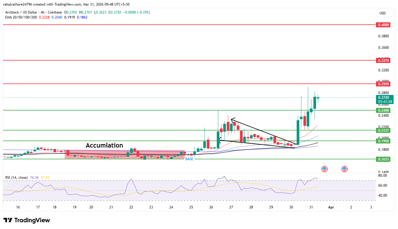 ArcBlock Price Prediction 4 hour-chart ArcBlock Price Prediction 4 hour-chart