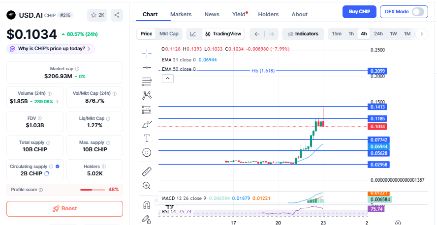 CHIP price chart with support resistance levels April 2026