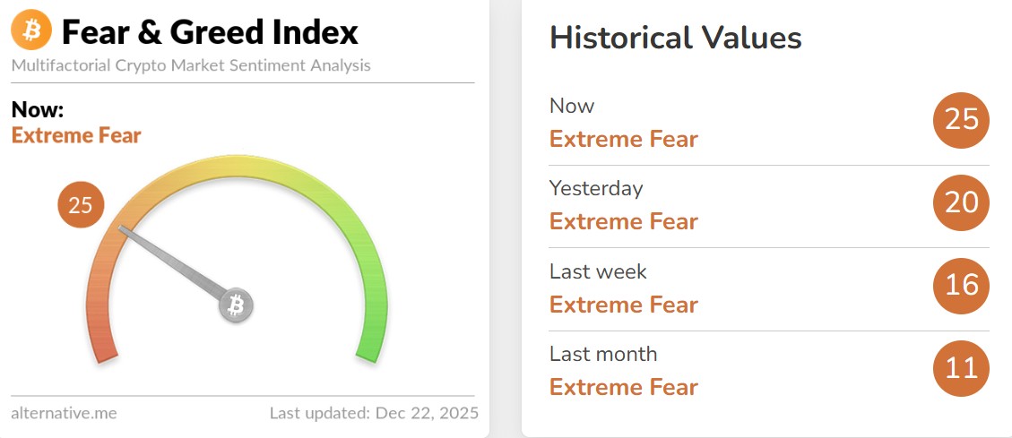 Fear and Greed Index Today