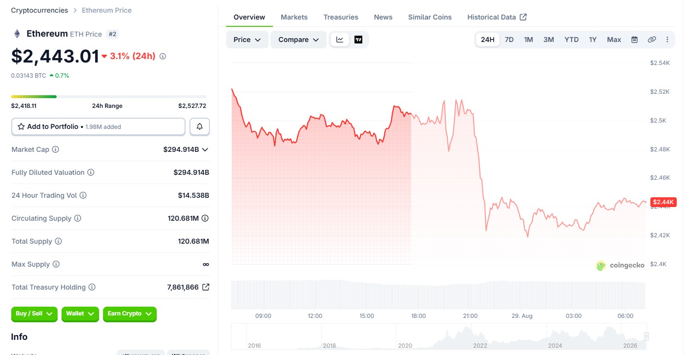 Ethereum (ETH) price today Ethereum (ETH) price today