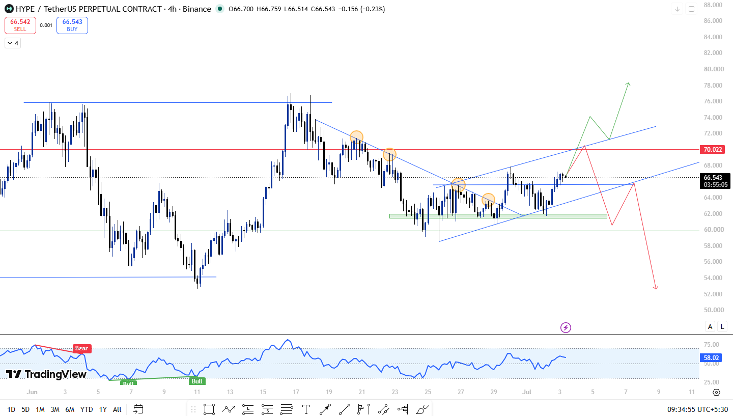 hyperliquid 4h technical chart