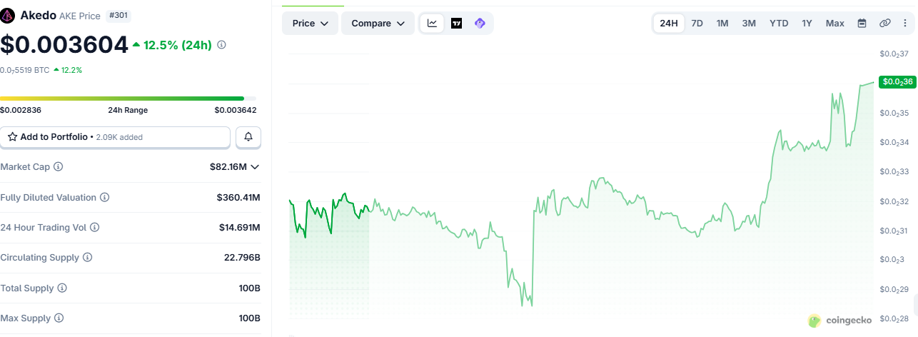 mixed basket of top AI coins
