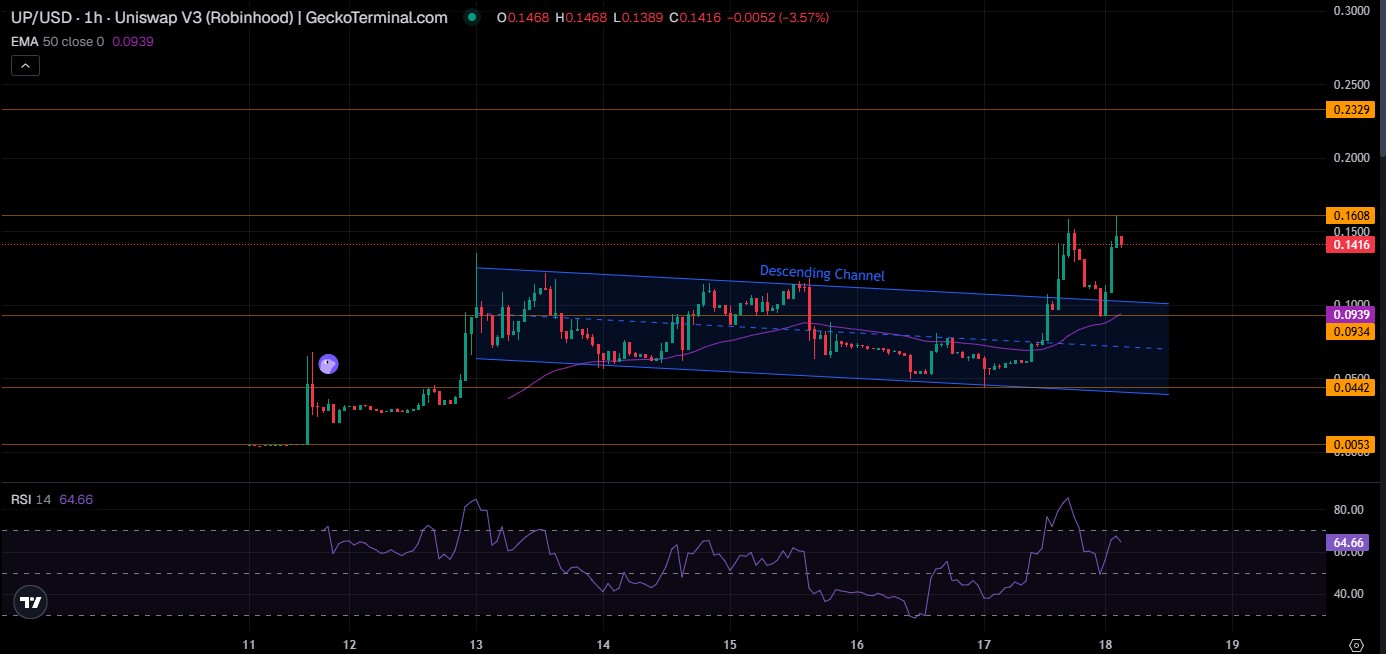 UP Technical Analysis