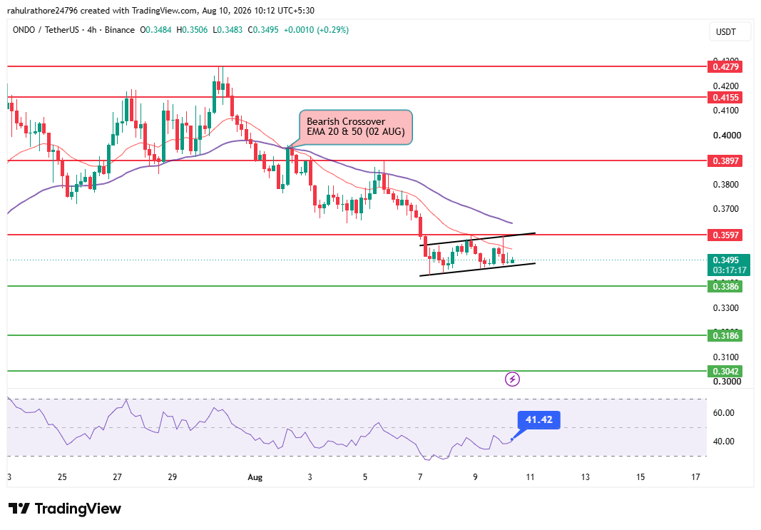ONDO price chart with rising channel and EMA analysis
