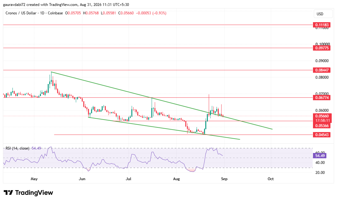 Cronos Price Prediction Daily Chart with Key Resistance and Support Levels