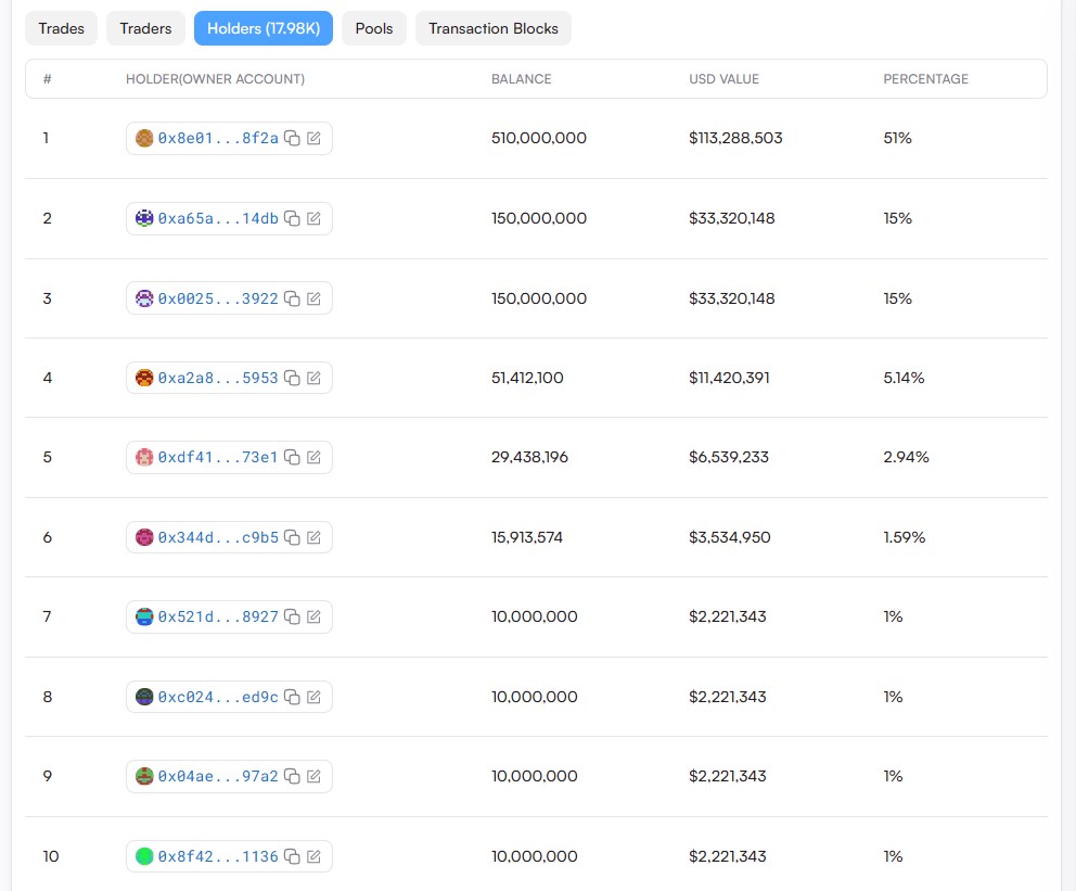 Magma Finance Tokenomics and Whale Concentration Magma Finance Tokenomics and Whale Concentration