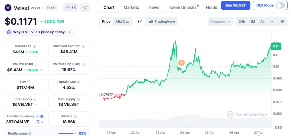 Velvel Capital Price