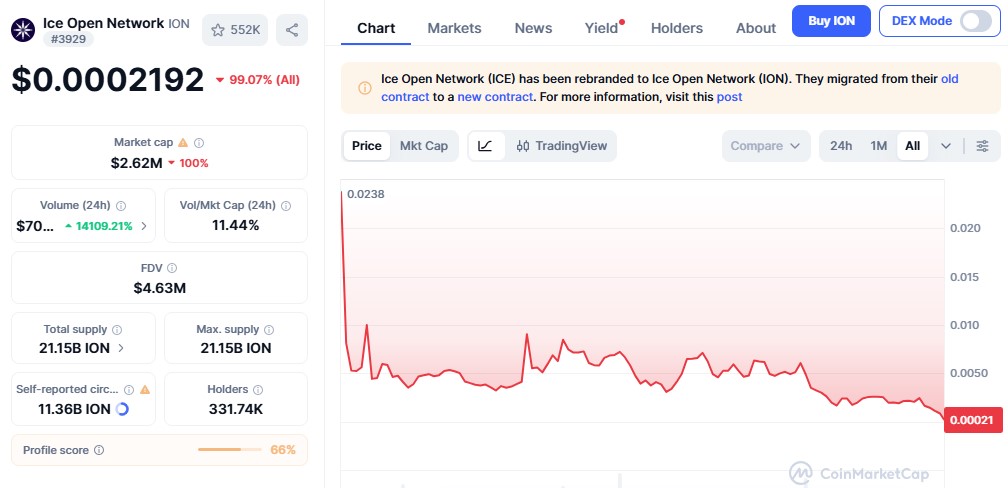 Ice Open Network ION Token Price