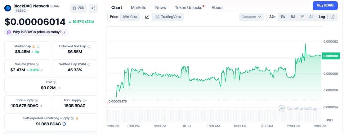 BlockDAG price chart BlockDAG price chart