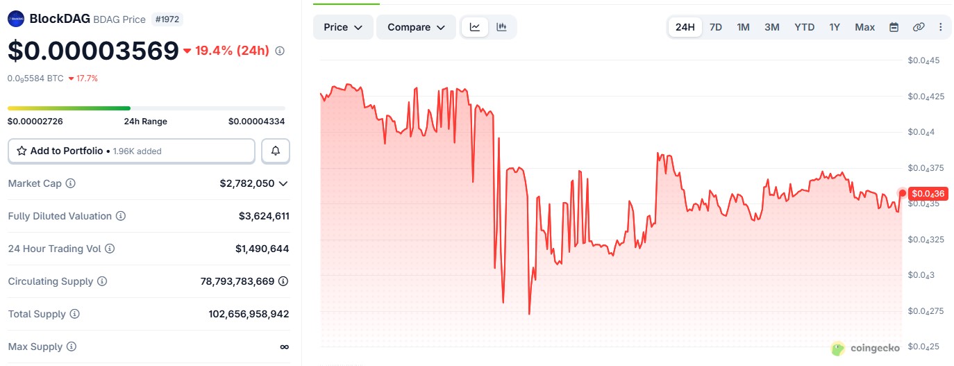 BDAG/USDT PRICE CHART BDAG/USDT PRICE CHART
