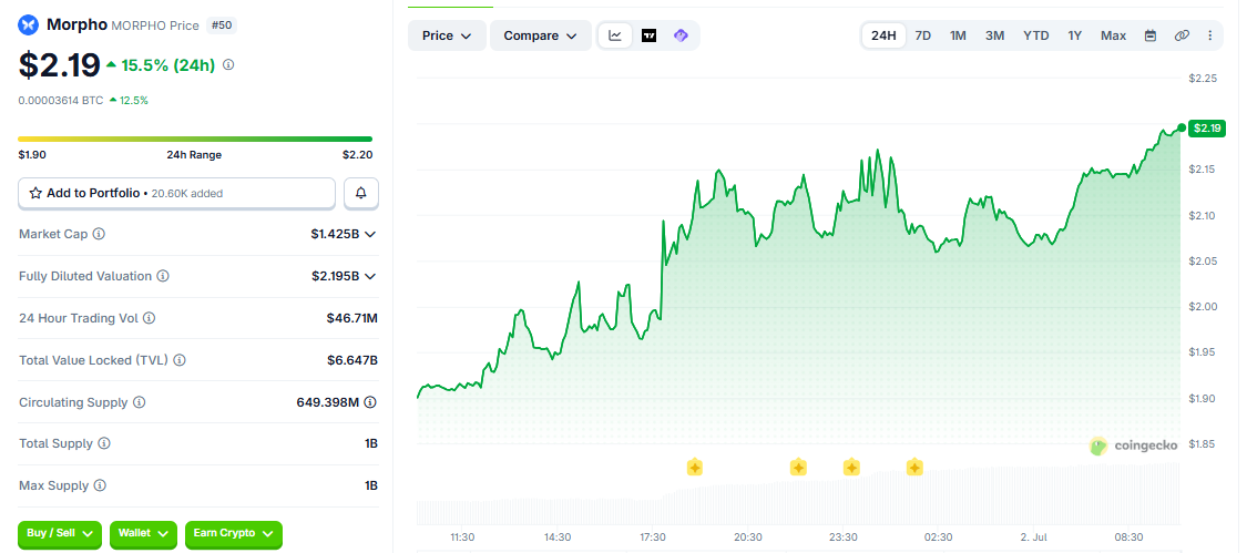 MORPHO/USD price chart today MORPHO/USD price chart today