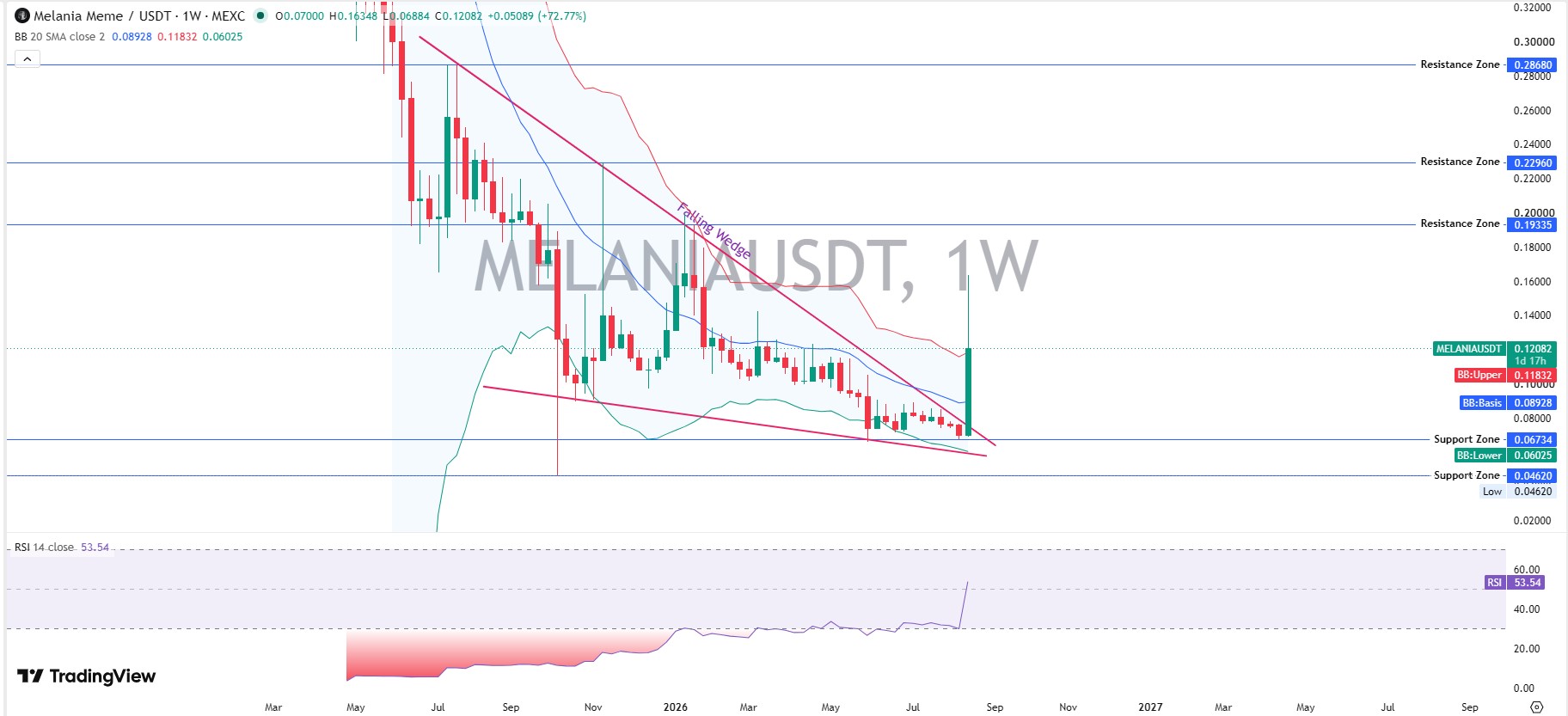 Weekly Chart Structure