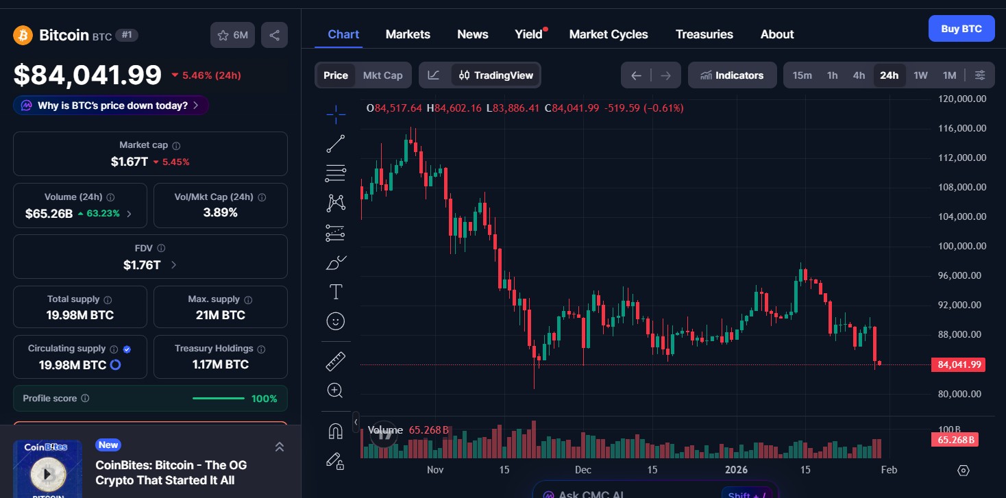 Bitcoin (BTC) price today