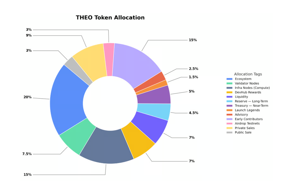 Autheo Network Tokenomics