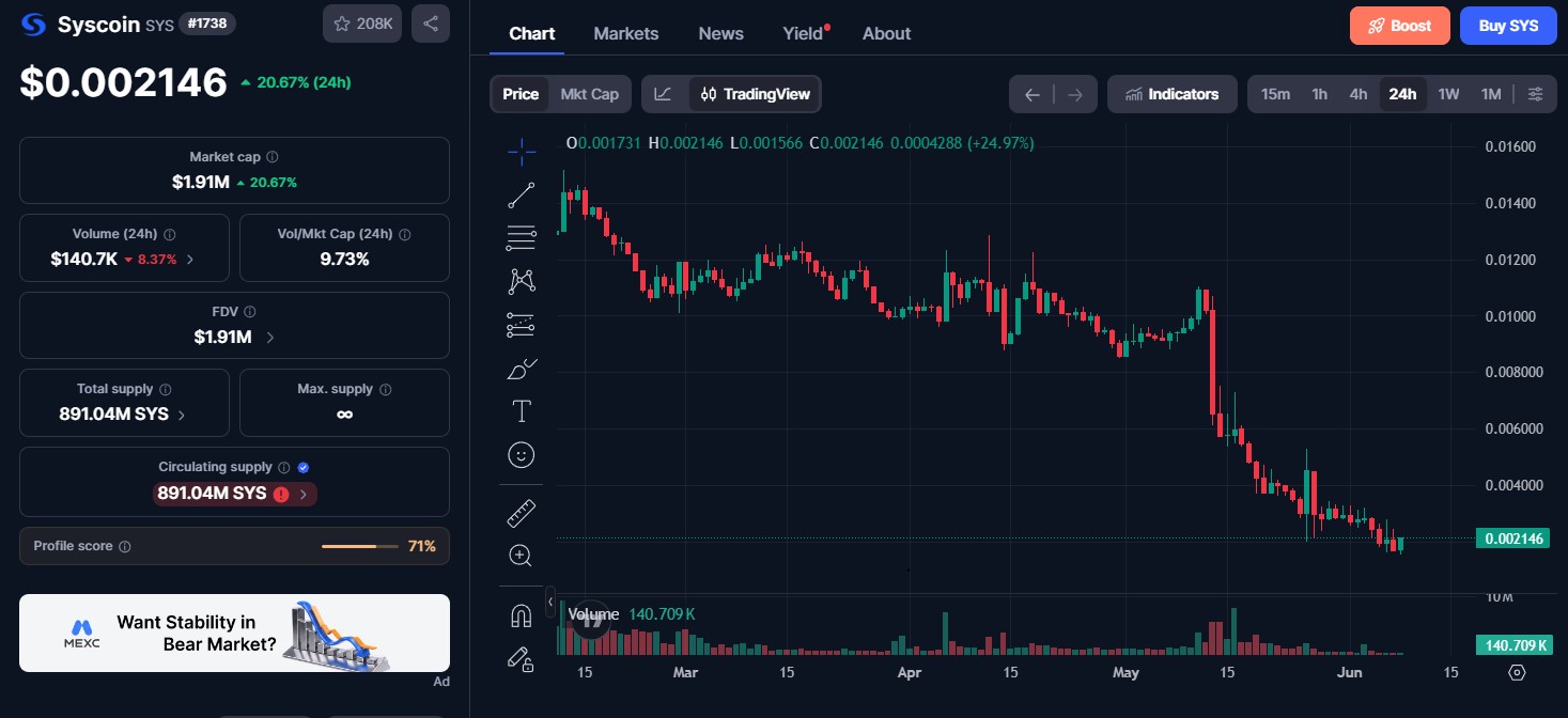 Syscoin (SYS) Price Today — June 8, 2026 Syscoin (SYS) Price Today — June 8, 2026