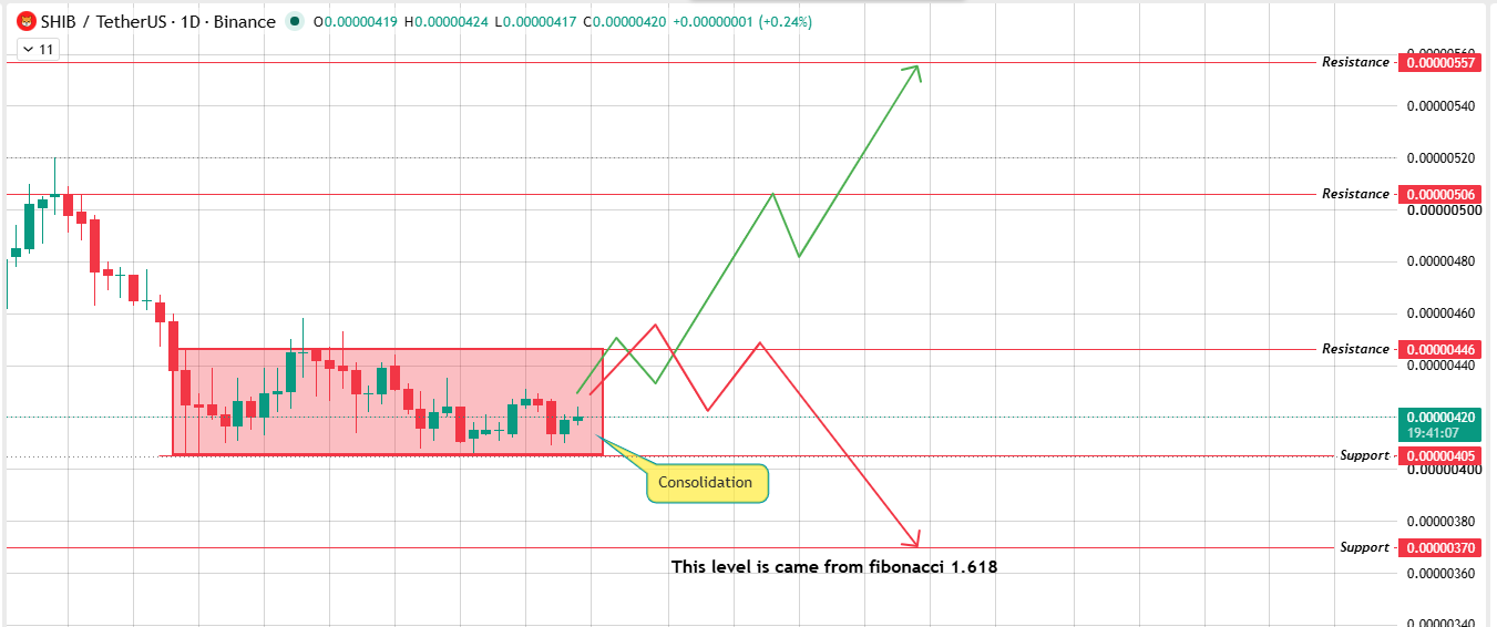 $SHIB 1-Day Chart: Range-Bound