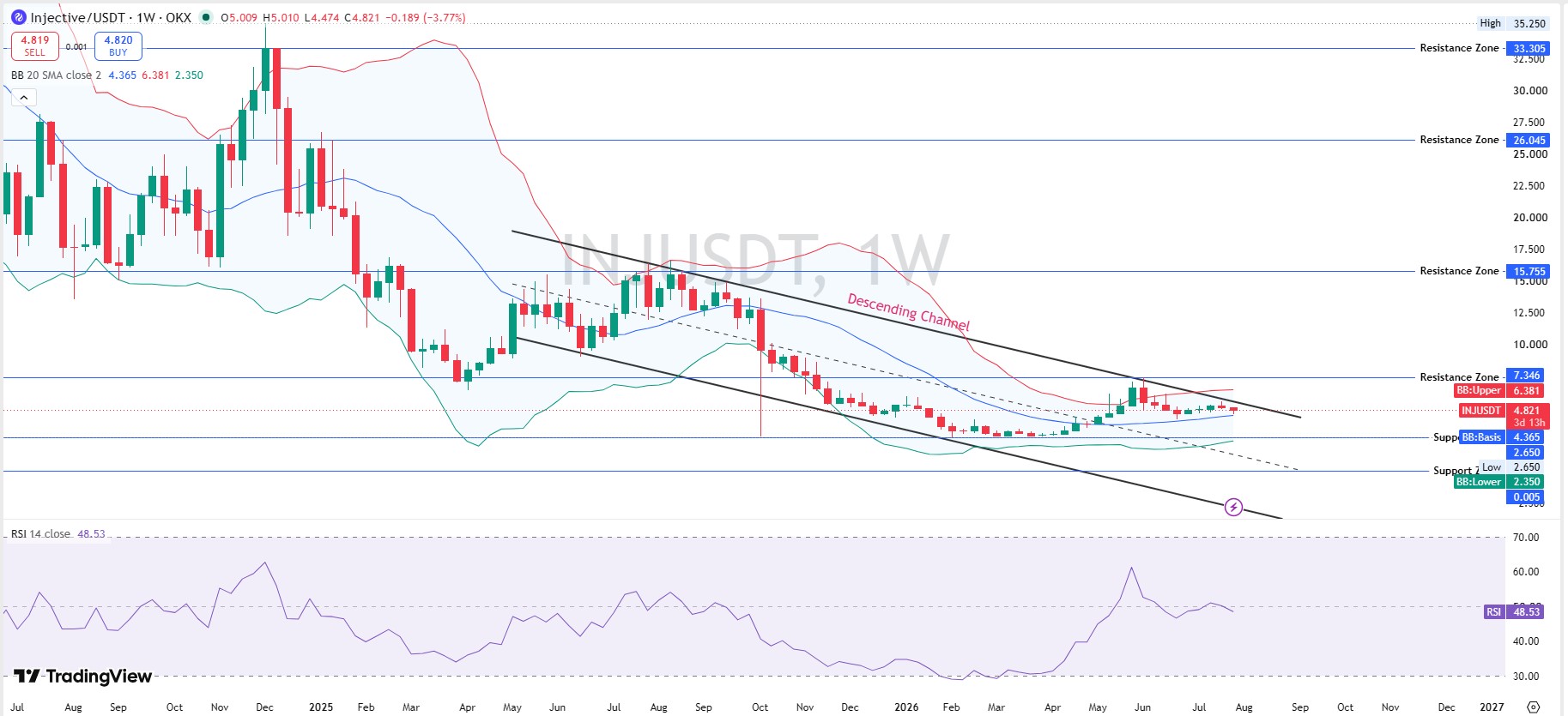 Technical Analysis Weekly Channel