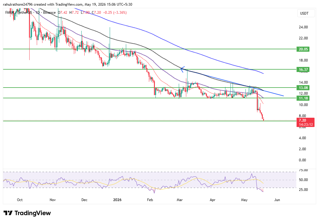 FARM Daily Chart