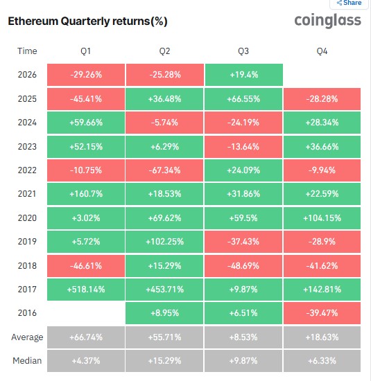 Ethereum Quarterly Returns