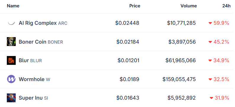 Top crypto losers oct 13 Top crypto losers oct 13