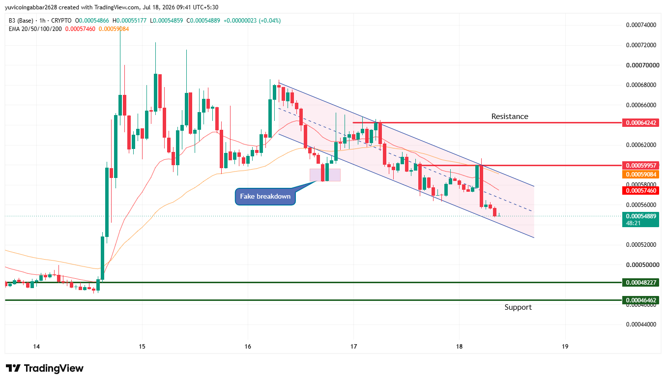  BASE Technical Analysis: Hourly Chart 