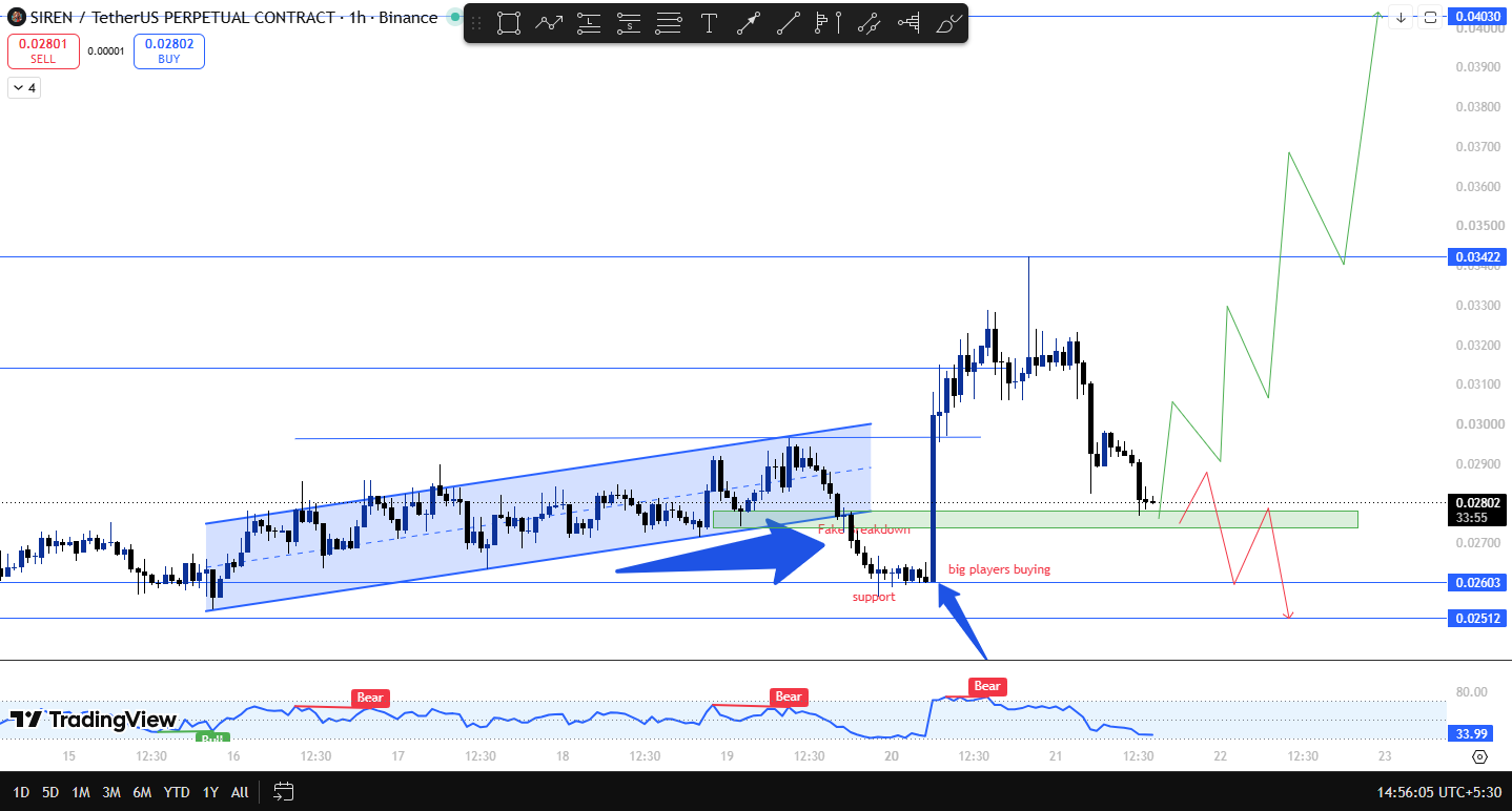 siren 1h technical analysis
