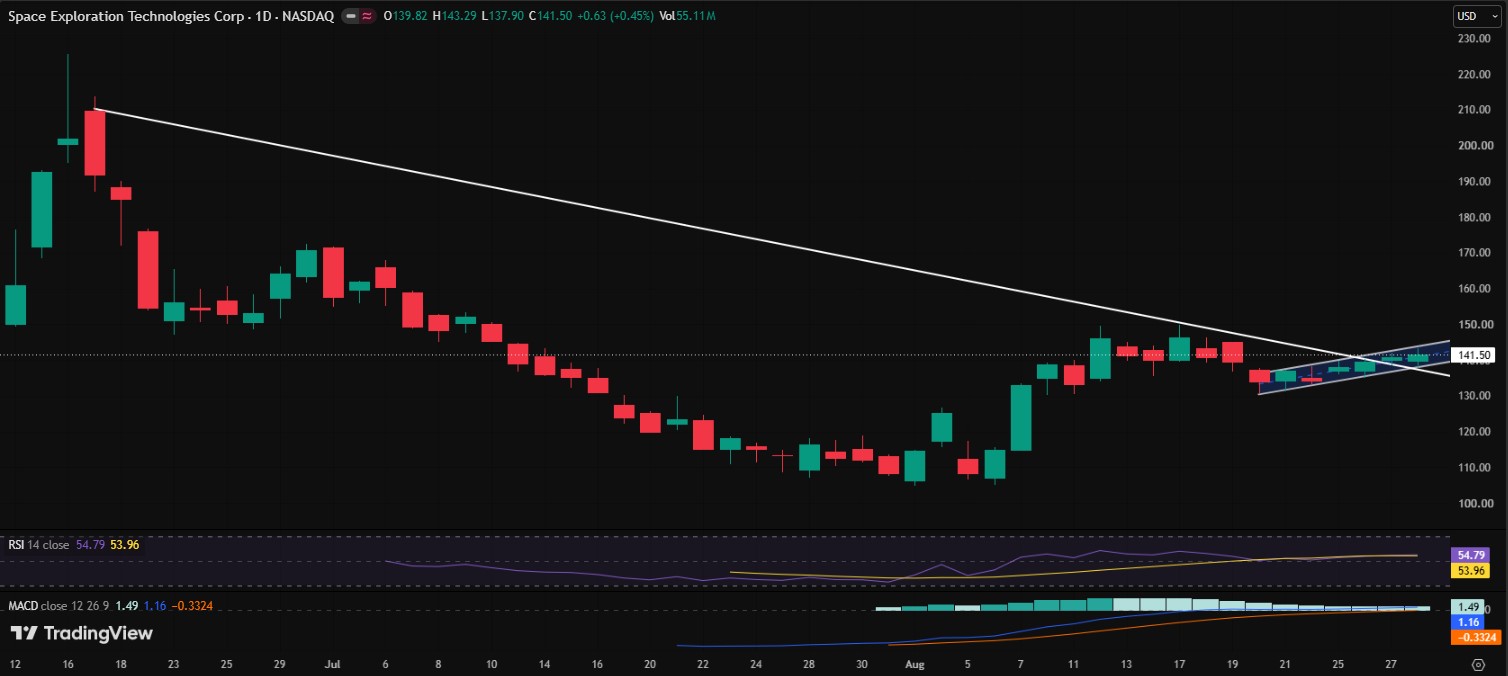 SPCX/USDT PRICE CHART