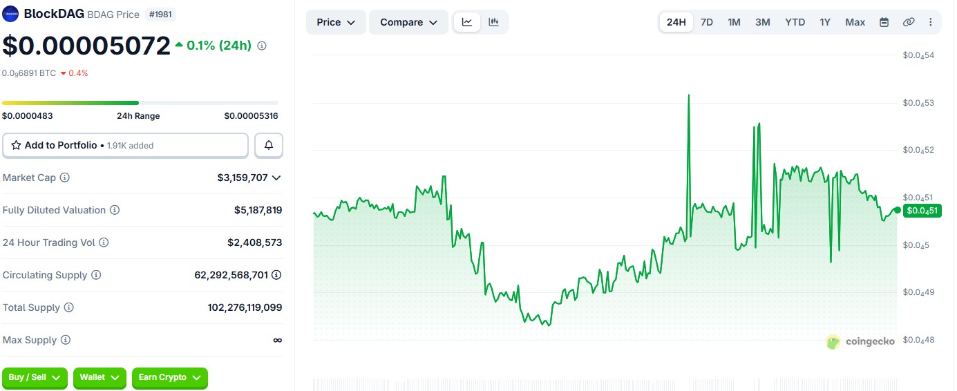 BDAG/USDT PRICE CHART BDAG/USDT PRICE CHART