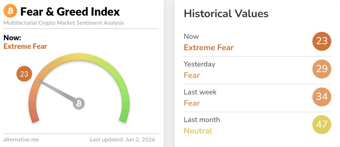Crypto Fear and Greed Index Today