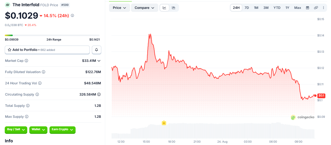 FOLD/USD price chart CoinGecko FOLD/USD price chart CoinGecko