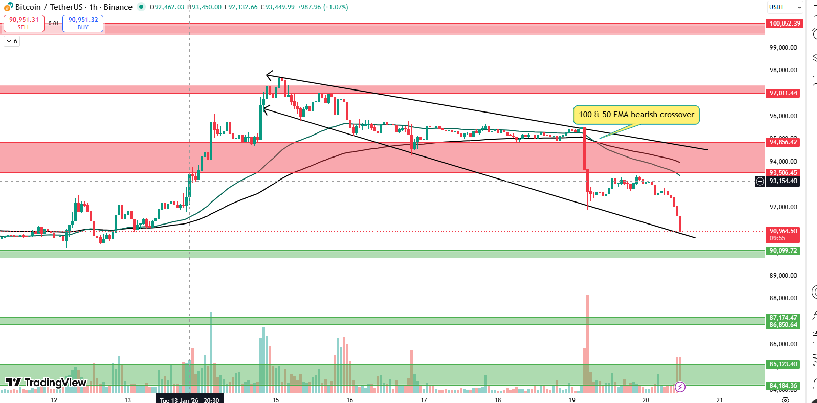 BTC 1 hour chart price has been moving inside a falling wedge
