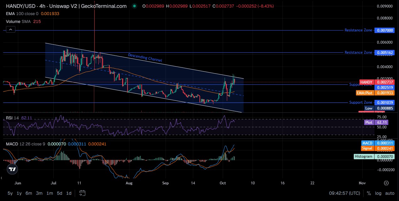 Handy Technical Analysis Handy Technical Analysis