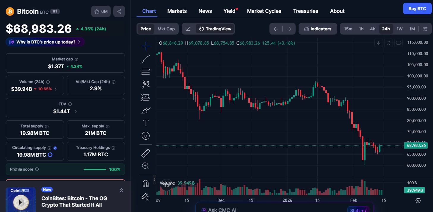 Bitcoin (BTC) price today