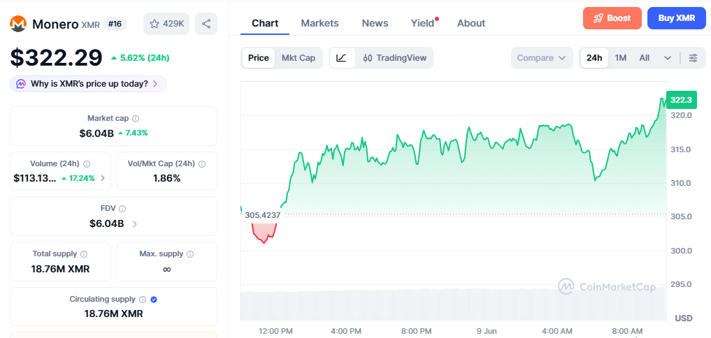 XMR/USD price chart today XMR/USD price chart today