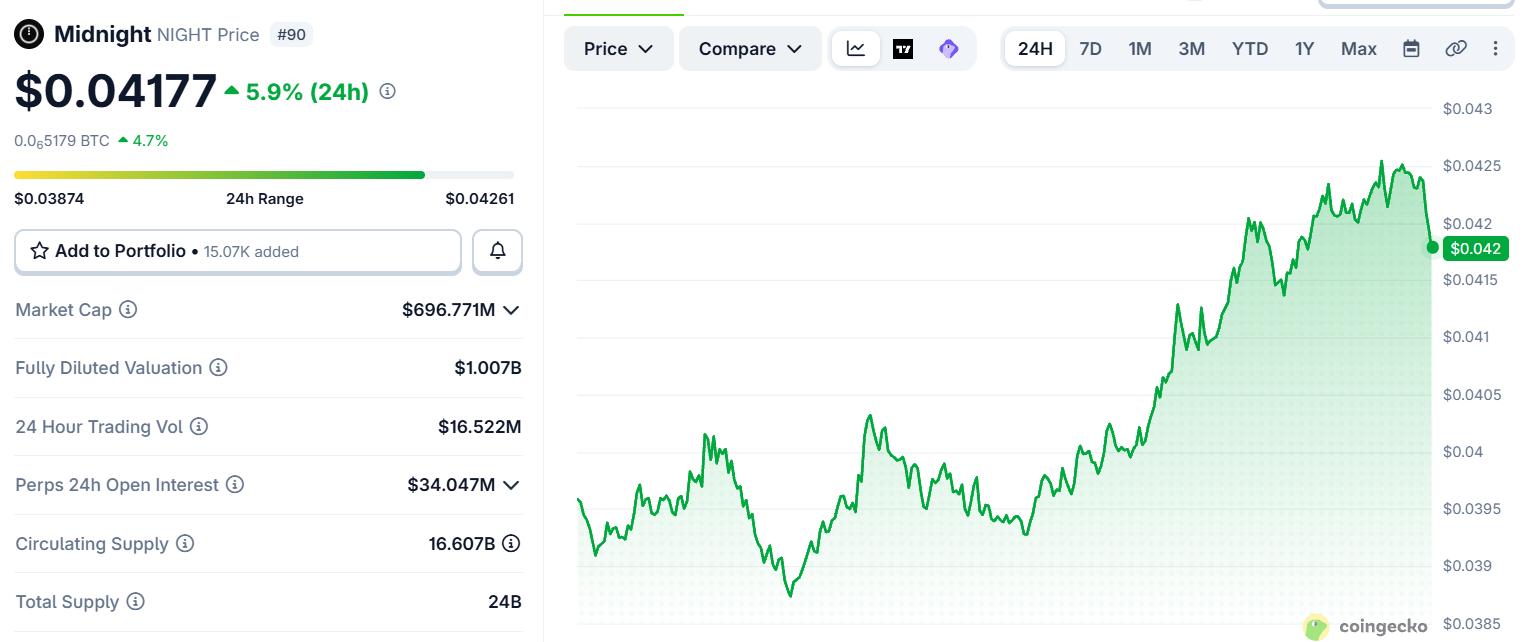 NIGHT token price chart NIGHT token price chart