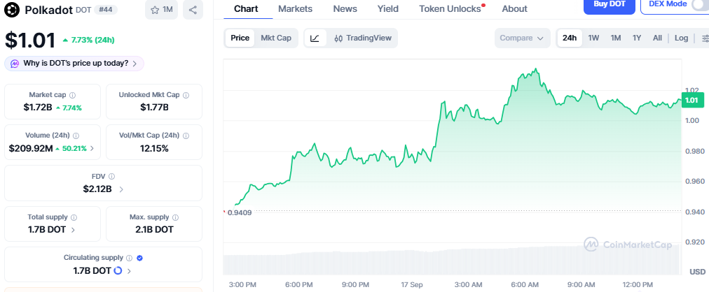 CoinMarketCap Chart Showing DOT price and details CoinMarketCap Chart Showing DOT price and details