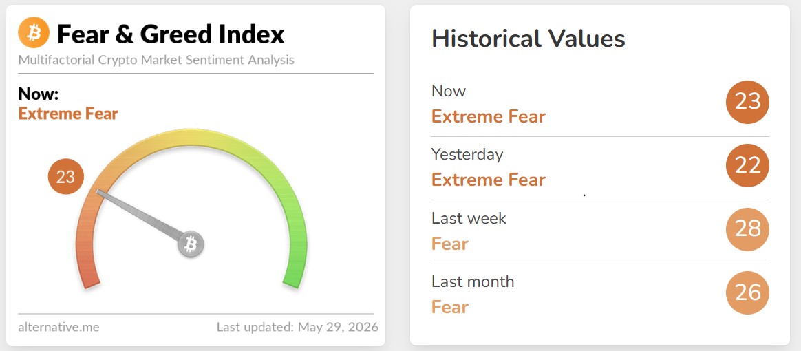 Crypto Fear and Greed Index Today Crypto Fear and Greed Index Today