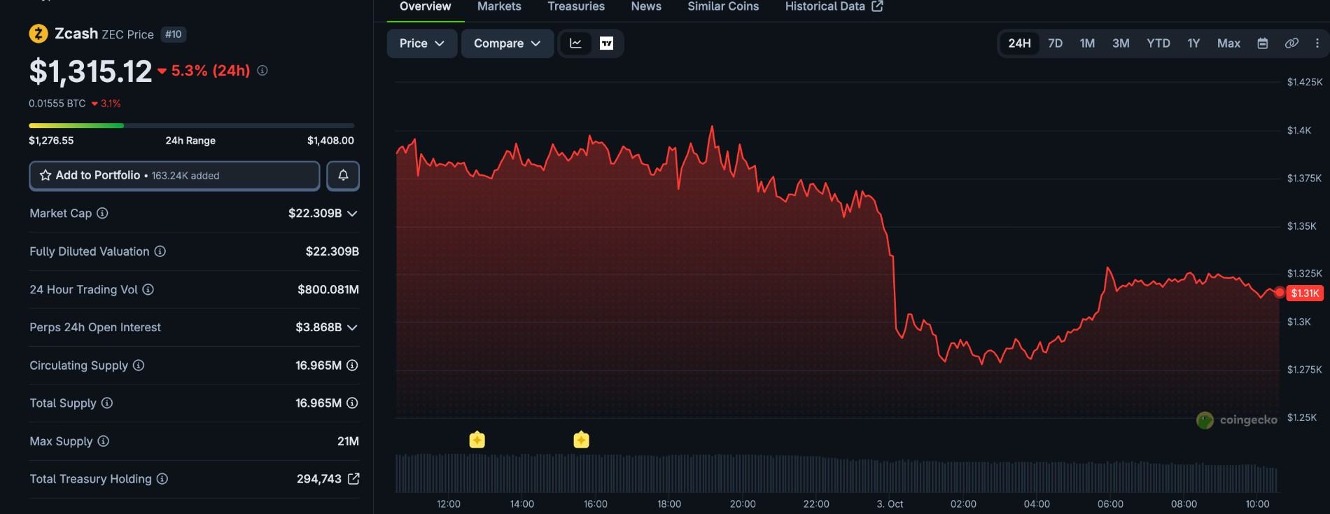Zcash price today Zcash price today