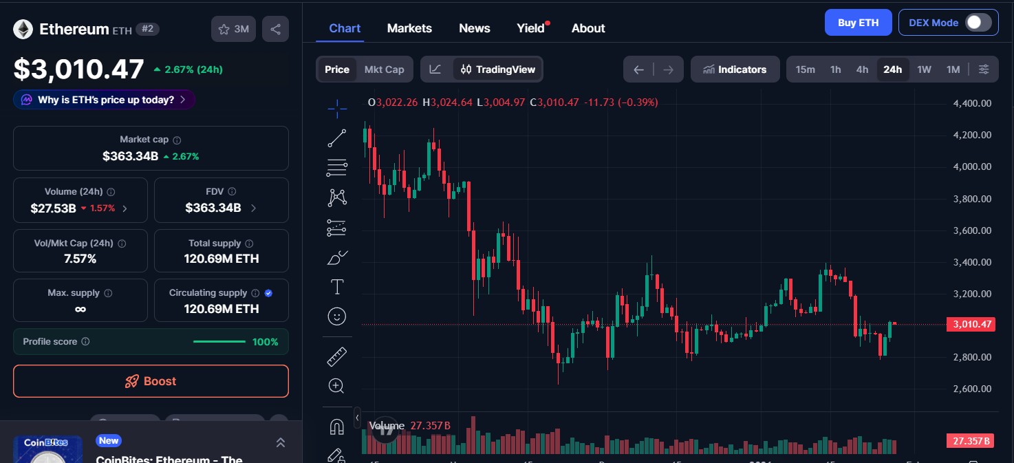Ethereum ETH price today