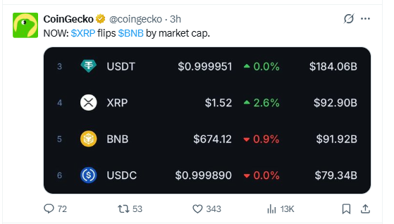 XRP flips BNB in market cap ranking showing XRP price near 1.52 dollars and rising market dominance