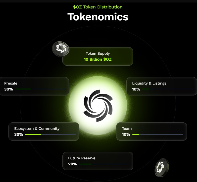 Ozak AI Tokenomics Ozak AI Tokenomics
