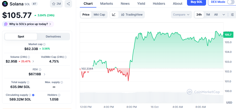 Solana Price Chart