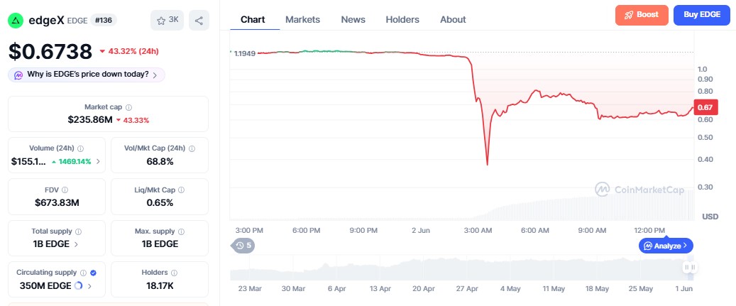 EdgeX token Price chart EdgeX token Price chart