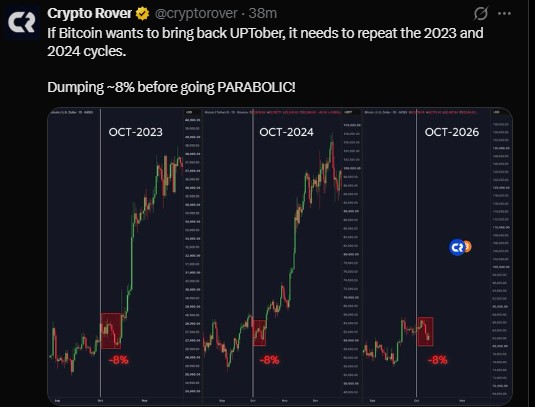 Crypto Rover says Bitcoin fell about 8% in October 2023 and October 2024 