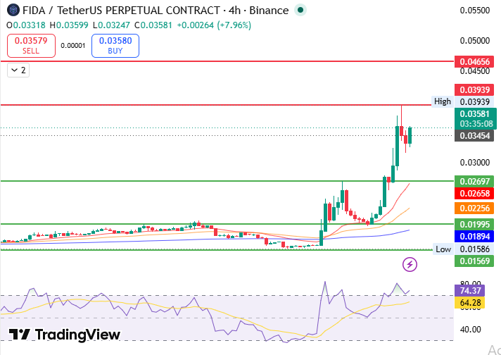 Bonfida Price Chart Breakdown
